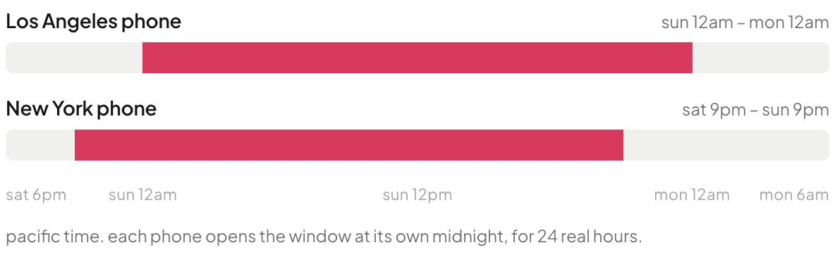 Two bars in Pacific time: the Los Angeles phone's window runs Sunday 12am to Monday 12am, the New York phone's runs Saturday 9pm to Sunday 9pm